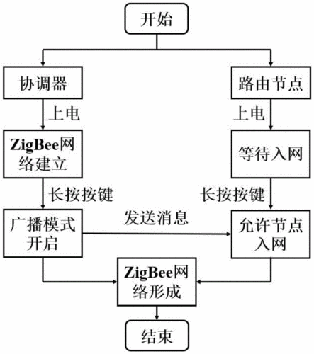 zigbee自组网过程（zigbee自组网方式）-图3