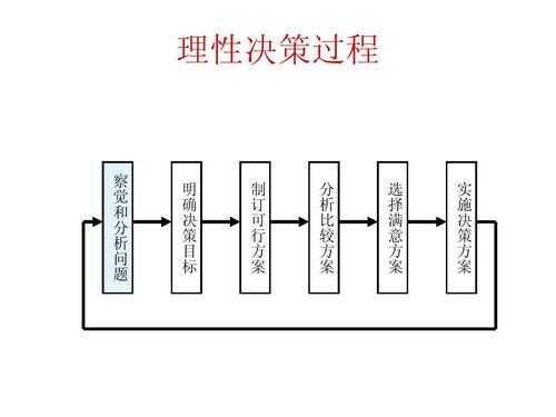 基本决策过程模型（基本决策过程模型有哪些）-图2