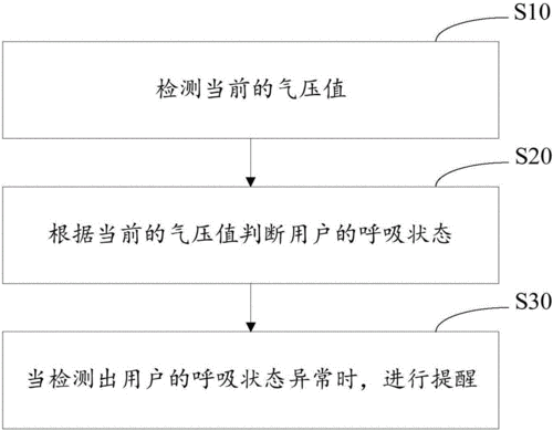 呼吸监测过程（呼吸监测的原理）-图2