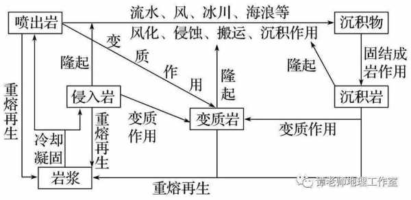 岩石圈的物质循环过程（岩石圈的物质循环过程图）-图3