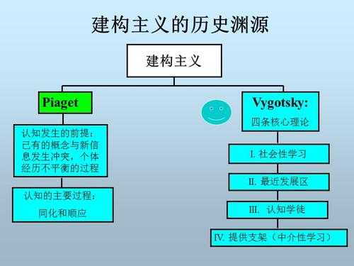 过程建构主义（建构主义的环节）-图1