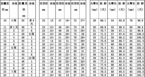 分娩过程枕额径（枕额径与孕周对照表）-图1