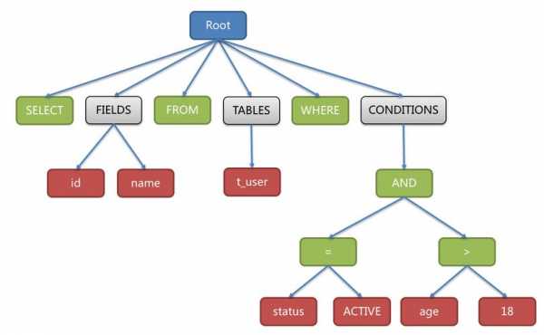 mysql树形存储过程（mysql树形结构sql查询）-图1