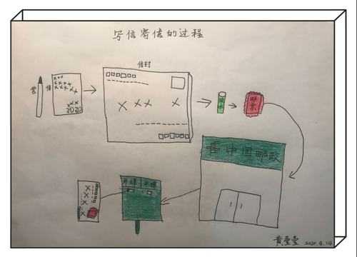 寄信过程ppt（寄信过程详细）-图3