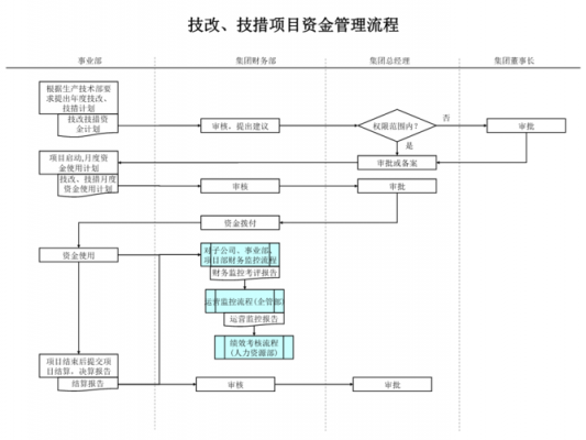 技改项目实施过程（技改项目实施过程管控）-图1