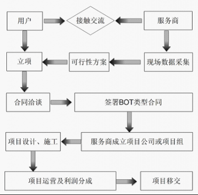 BOT实施项目过程包括的简单介绍-图3