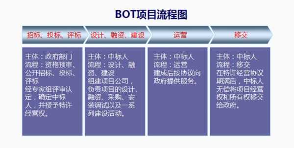 BOT实施项目过程包括的简单介绍-图2