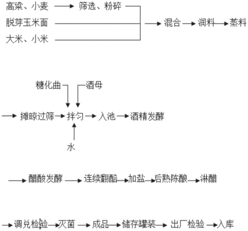 白醋的制作过程（白醋的制作过程视频）-图1