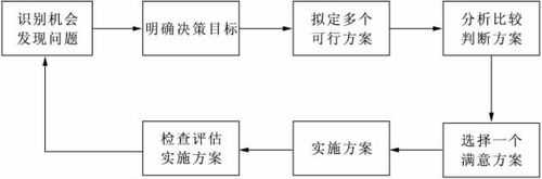 决策过程的步骤（决策过程有哪几步）-图3