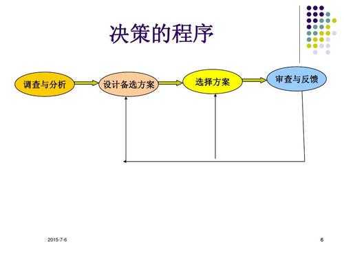 决策过程的步骤（决策过程有哪几步）-图2