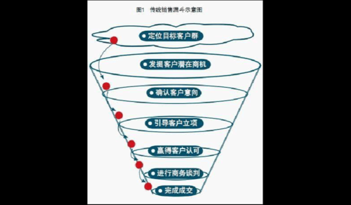 销售思想变化过程（销售思路转变）-图3