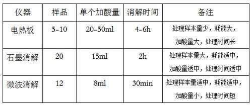 湿法消解过程（湿法消解的注意事项）-图1