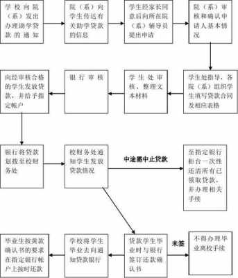 校园贷过程（校园贷的流程视频）-图3