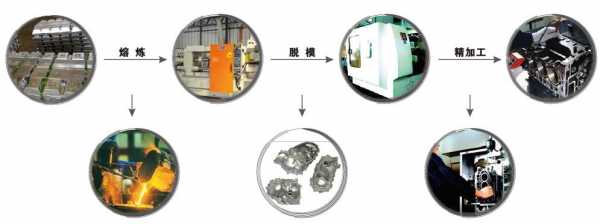 压铸件成形过程（压铸件成形过程图片）-图1