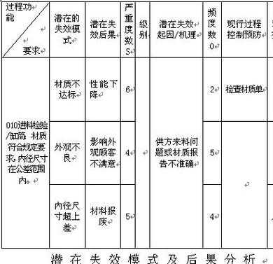 过程潜在失效后果（过程失效模式严重度的标准）-图1