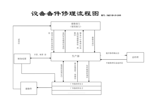 维修设备的过程（设备维修过程流程图）-图2