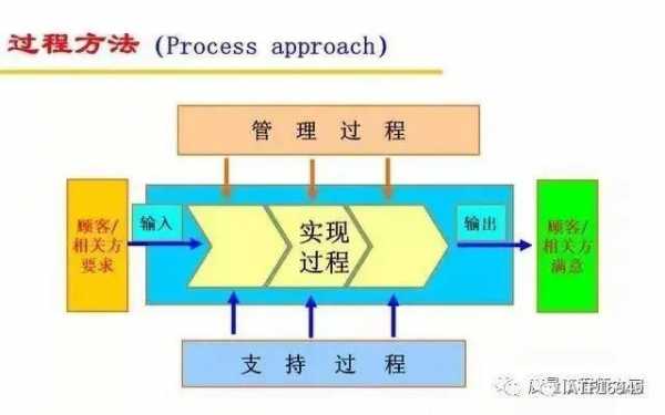 过程方法的目的是（过程方法的基本原理）-图2