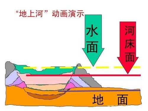 地上河形成过程图（地上河形成的原因和措施）-图1