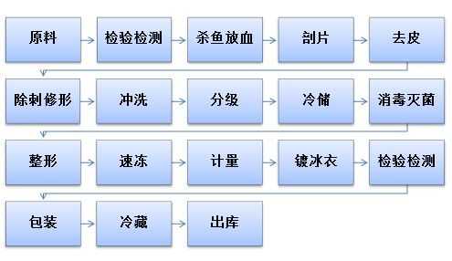 做鱼过程图片（做鱼的步骤流程图）-图1