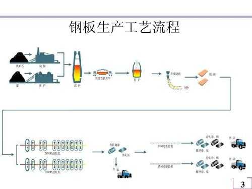 钢板的生产过程（钢板的生产过程包括）-图1