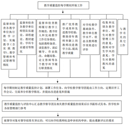 教学质量监控过程（教学质量监控与评价管理办法）-图2