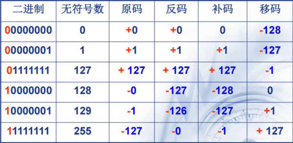 -127的补码过程（129补码）-图1