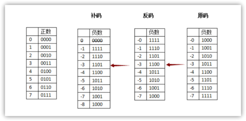 -127的补码过程（129补码）-图2