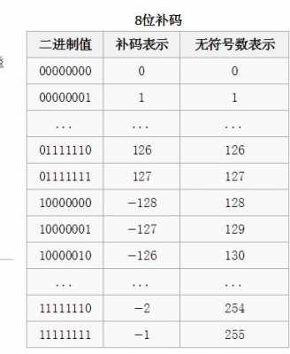 -127的补码过程（129补码）-图3