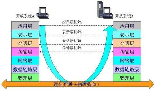 osi模型传输数据的过程（osi模型传输数据的过程是什么）-图2