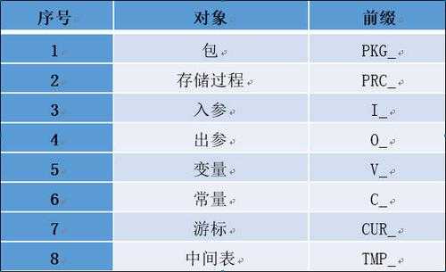 存储过程别名（存储过程命名规范）-图3