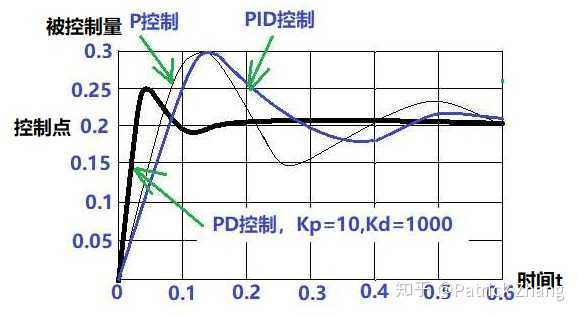 pid过程值（pid过程值高于设定值是什么原因）-图3