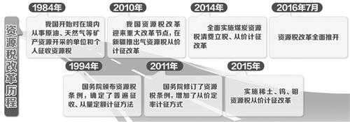 资源税改革过程（资源税改革推进历程）-图2