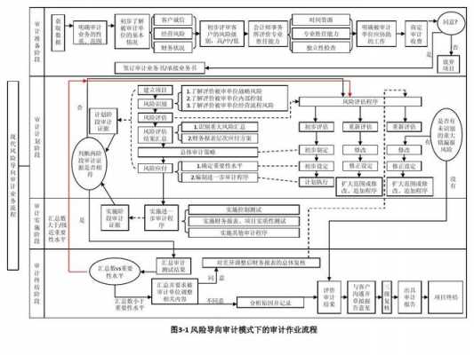 风险审核过程（风险审核过程通常需要经过几次）-图1