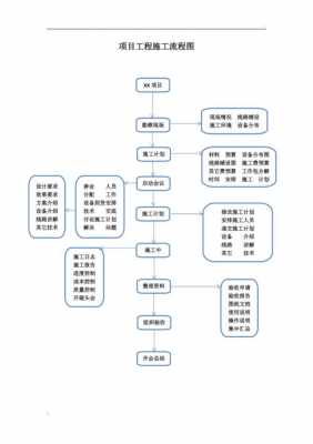 施工过程及内容（施工过程内容可以包括什么）-图2