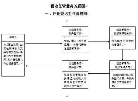 税收征纳过程（税款征收程序）-图1