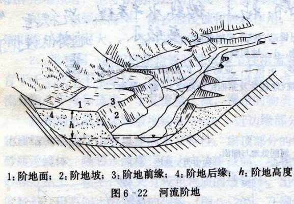 河漫滩的形成过程（河流阶地的形成过程）-图2