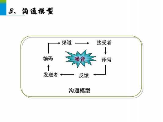 沟通过程包（沟通过程包括六要素发送者接收者信息渠道噪音环境）-图1