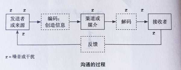 沟通过程包（沟通过程包括六要素发送者接收者信息渠道噪音环境）-图2