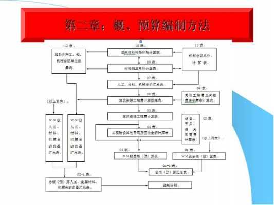 工程总概算编制过程（工程总概算编制过程是什么）-图1