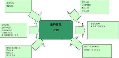 采购过程管控不严（采购管理不规范）-图1