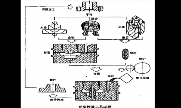 砂型型芯制造过程（型砂 砂型 型芯）-图1