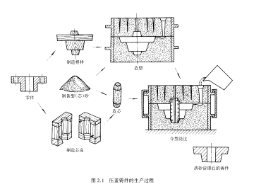 砂型型芯制造过程（型砂 砂型 型芯）-图3