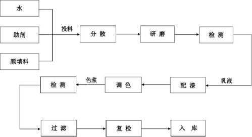 叙述涂料生产过程（简要说明涂料生产过程包括哪些基本步骤）-图1