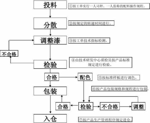 叙述涂料生产过程（简要说明涂料生产过程包括哪些基本步骤）-图2