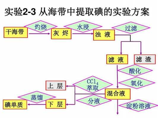 海带制碘过程（海带萃取碘）-图1