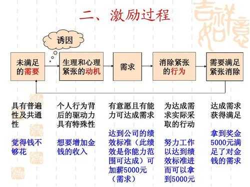 激励过程的内容（激励过程的四个部分）-图1