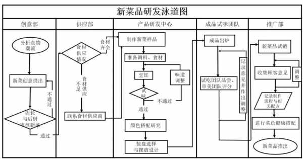 菜品研发的过程（菜品研发的流程）-图1