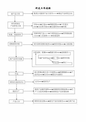 菜品研发的过程（菜品研发的流程）-图2