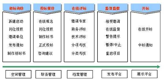 对话招投标过程（招投标整个过程）-图2