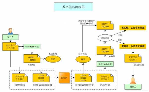 数字签名实现过程（数字签名实现过程包括）-图1